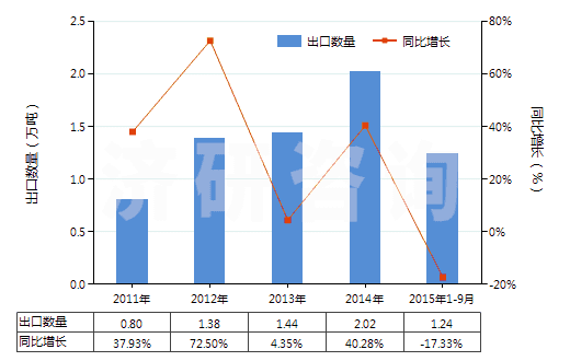2011-2015年9月中國其他人造蠟及調(diào)制蠟(HS34049000)出口量及增速統(tǒng)計(jì)